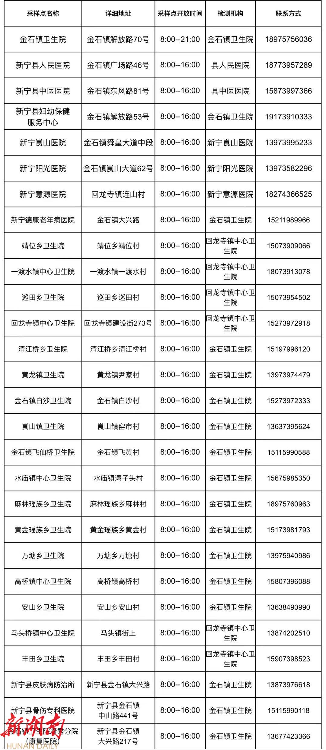 新宁县新阶段疫情防控社会核酸采样点通告_邵阳头条网